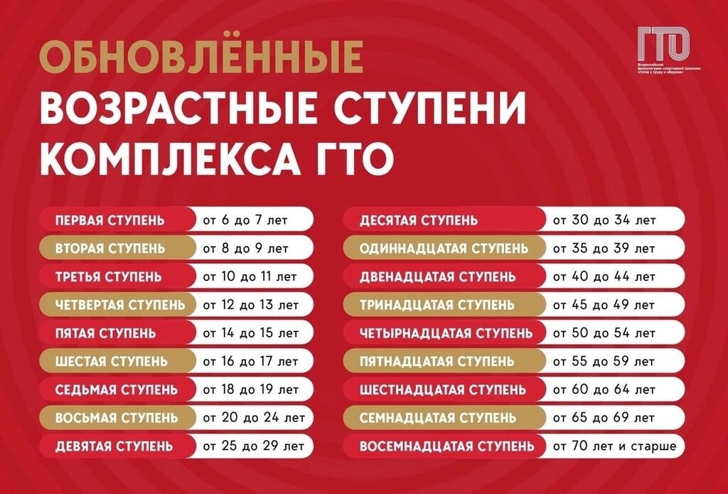 Возрастные ступени комплекса ГТО.